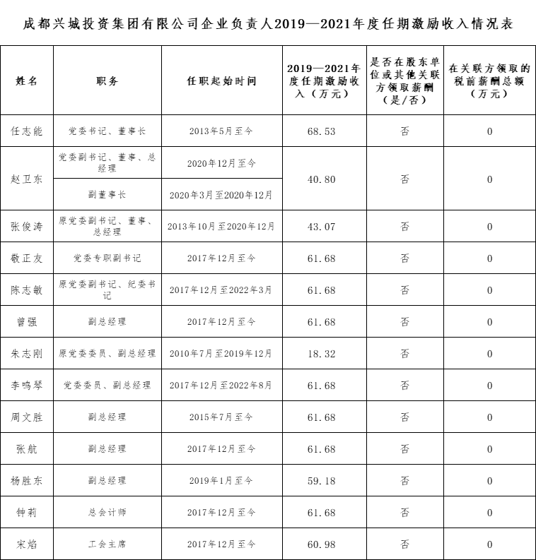 2024新澳门原料免费企业负责人2019—2021年度任期激励收入情况表